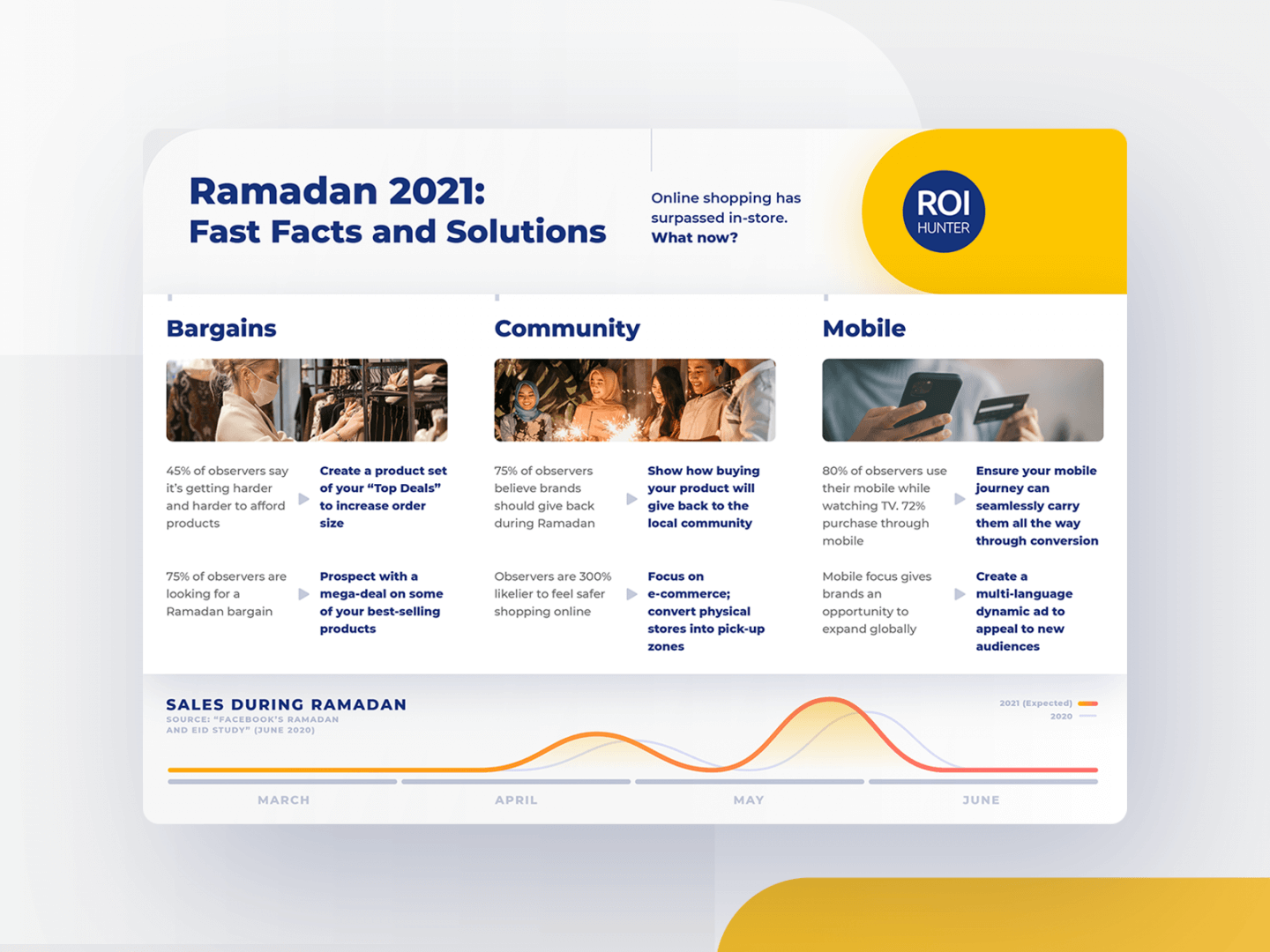 ramadan 2021: fast facts and solutions – infographic for ROI Hunter